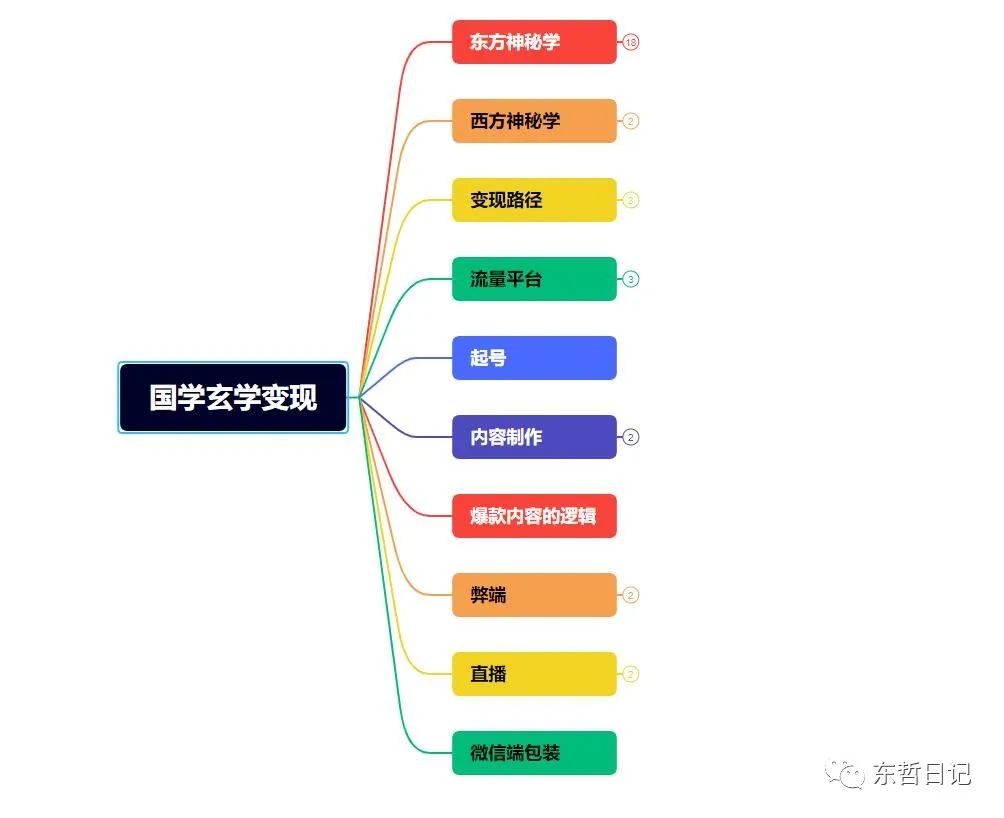 (5458期)东哲4月五课原版玄学项目:0砍价0墨迹 轻松交付 一单赚200+未来20年红利